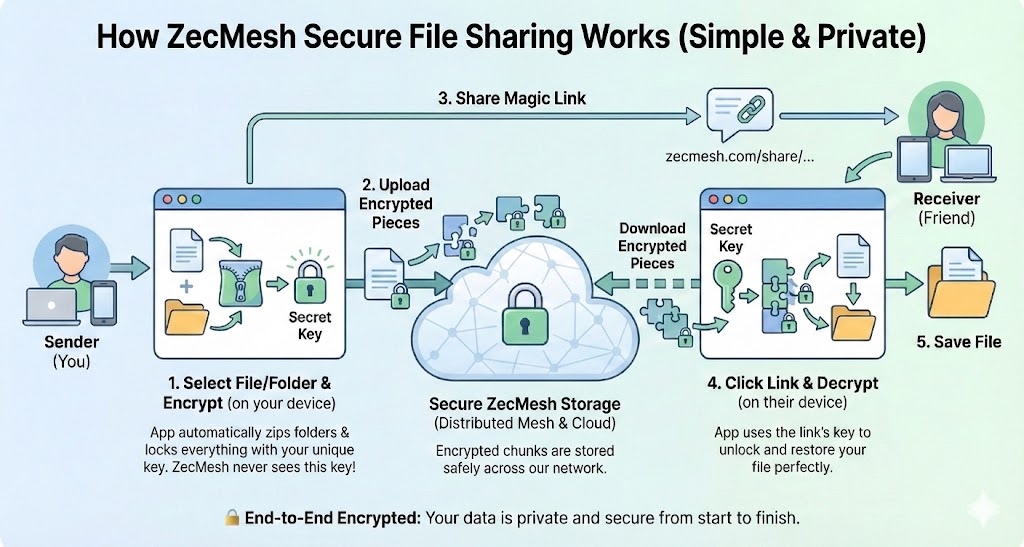 How ZecMesh Secure File Sharing Works